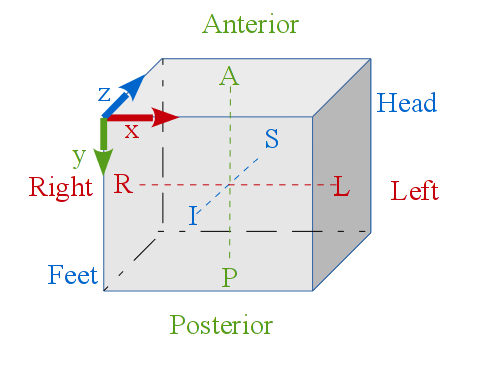Dicom orientations